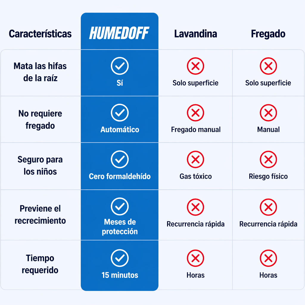 HUMEDOFF - Eliminá el moho de raíz y evitá que vuelva a aparecer.